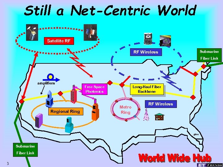 Still a Net-Centric World Satellite RF Submarine RF Wireless Fiber Link amplifiers Regional Ring