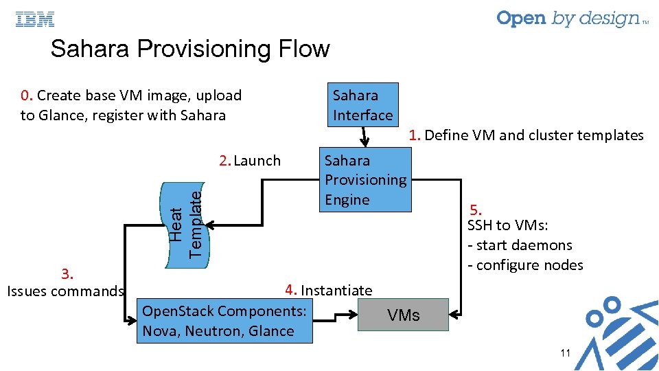 Sahara Provisioning Flow 0. Create base VM image, upload to Glance, register with Sahara