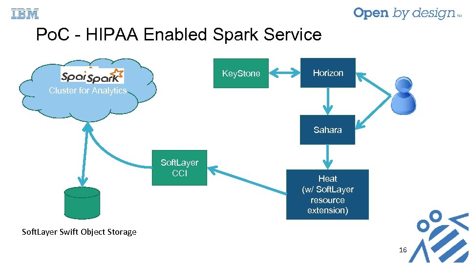 Po. C - HIPAA Enabled Spark Service Key. Stone Horizon Cluster for Analytics Sahara