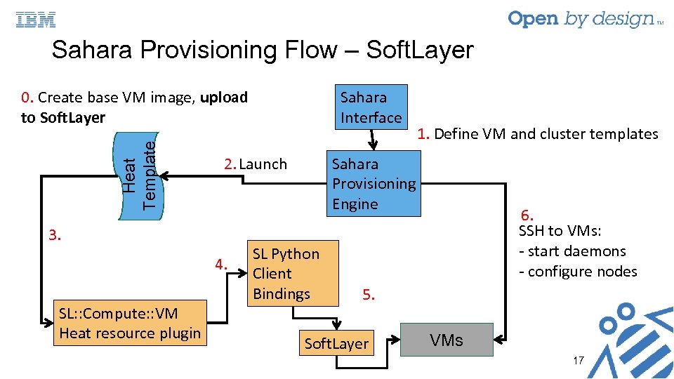 0. Create base VM image, upload to Soft. Layer Sahara Interface Heat Template Sahara
