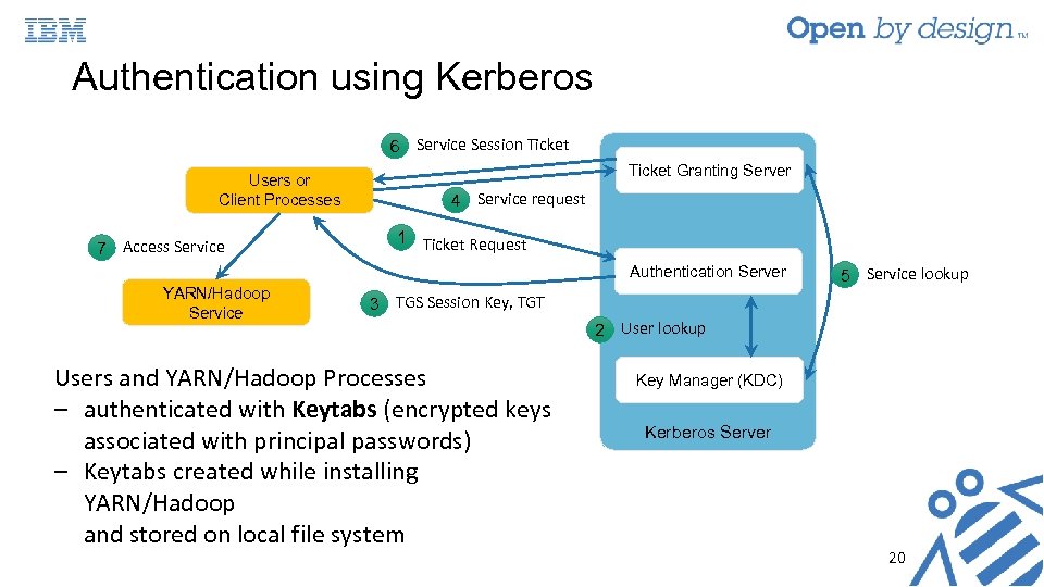 Authentication using Kerberos 6 Service Session Ticket Users or Client Processes 7 Access Service