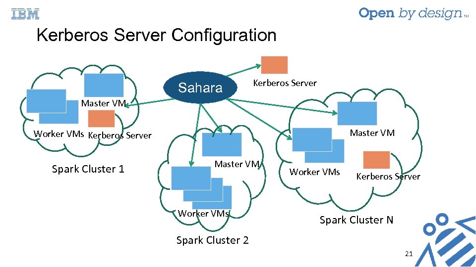Kerberos Server Configuration Sahara Kerberos Server Master VM Worker VMs Kerberos Server Spark Cluster