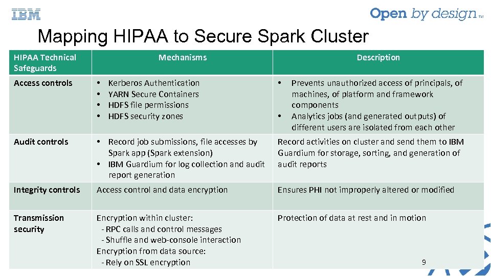 Mapping HIPAA to Secure Spark Cluster HIPAA Technical Safeguards Access controls Mechanisms • •