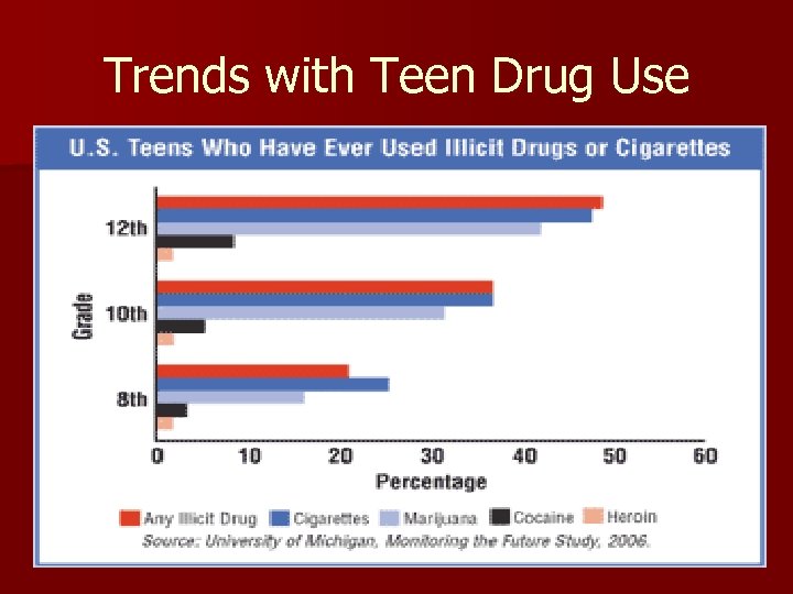 Trends with Teen Drug Use 