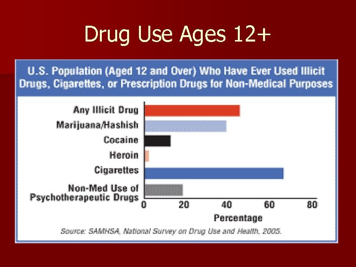 Drug Use Ages 12+ 
