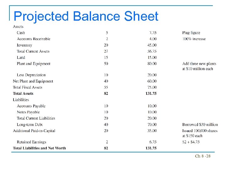 Projected Balance Sheet Ch 8 -28 