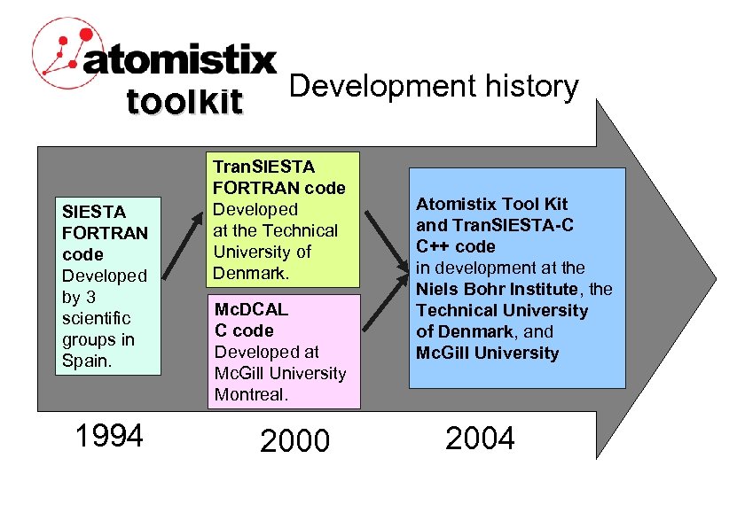 toolkit SIESTA FORTRAN code Developed by 3 scientific groups in Spain. 1994 Development history