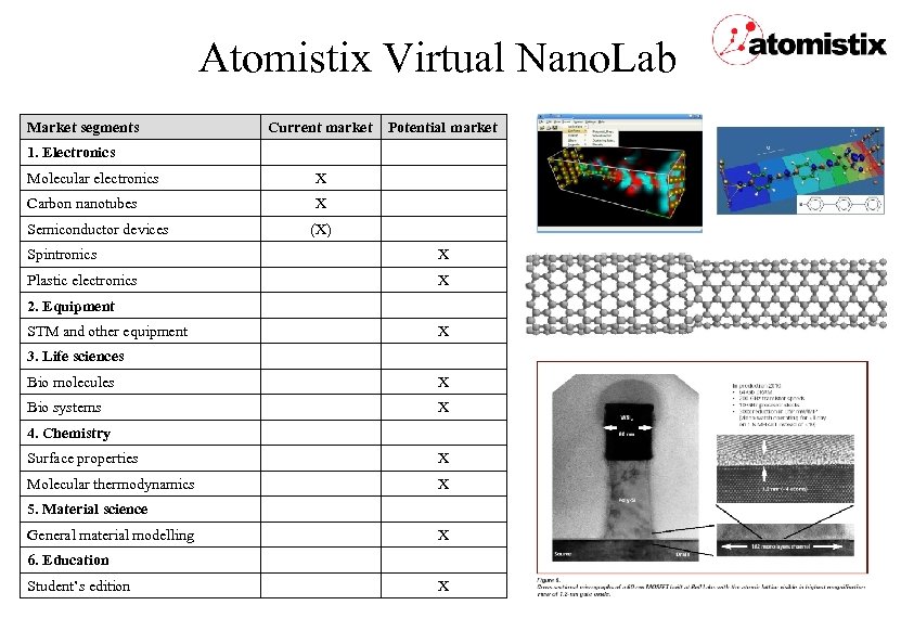 Atomistix Virtual Nano. Lab Market segments Current market Potential market 1. Electronics Molecular electronics