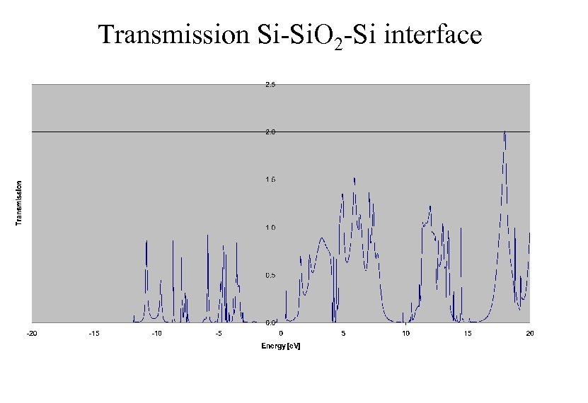 Transmission Si-Si. O 2 -Si interface 