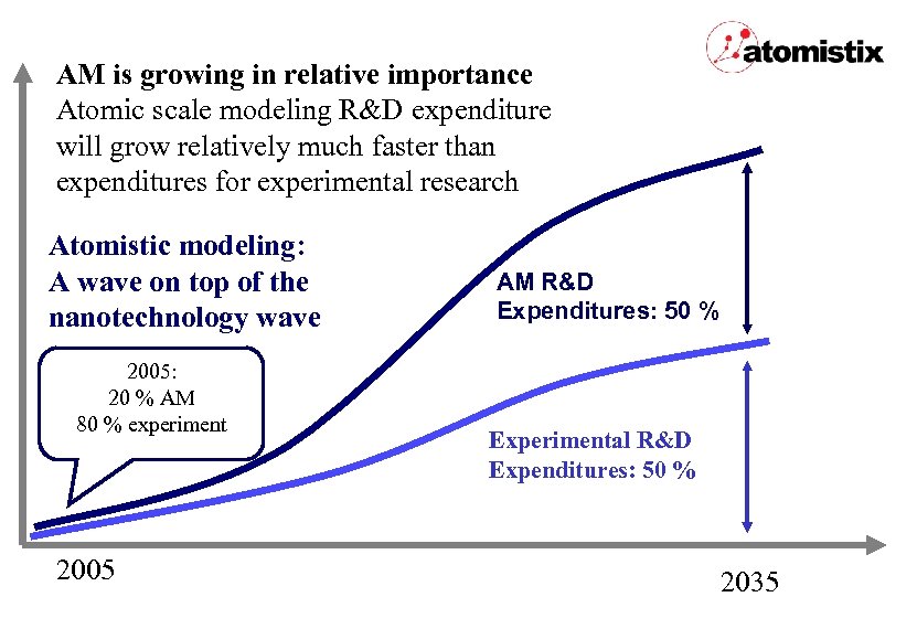AM is growing in relative importance Atomic scale modeling R&D expenditure will grow relatively