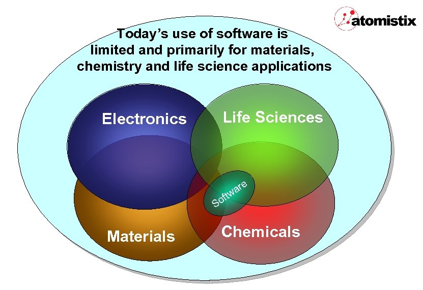 Today’s use of software is limited and primarily for materials, chemistry and life science