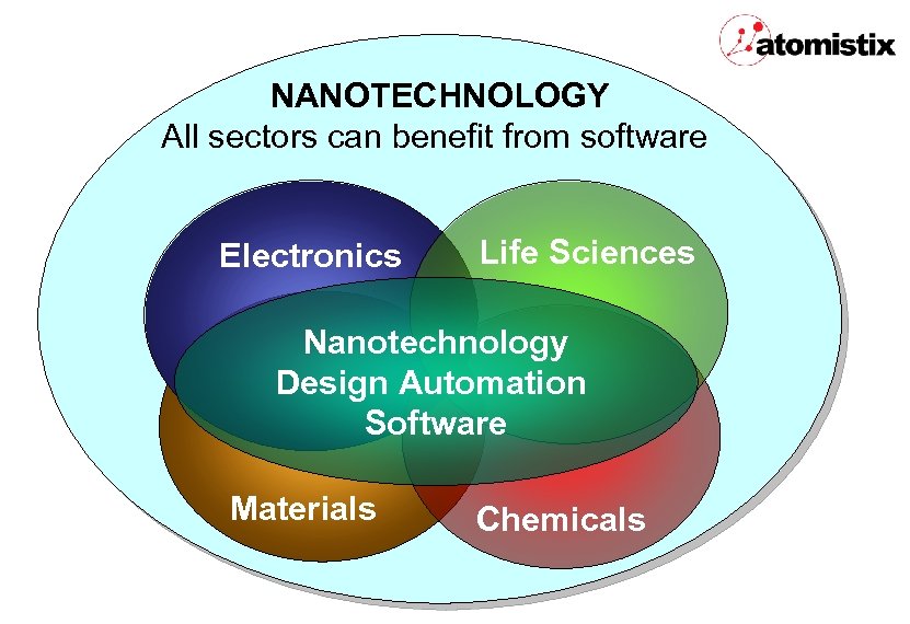 NANOTECHNOLOGY All sectors can benefit from software Electronics Life Sciences Nanotechnology Design Automation Software