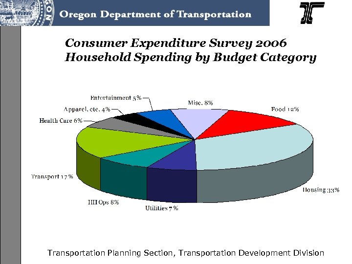 Consumer Expenditure Survey 2006 Household Spending by Budget Category Transportation Planning Section, Transportation Development