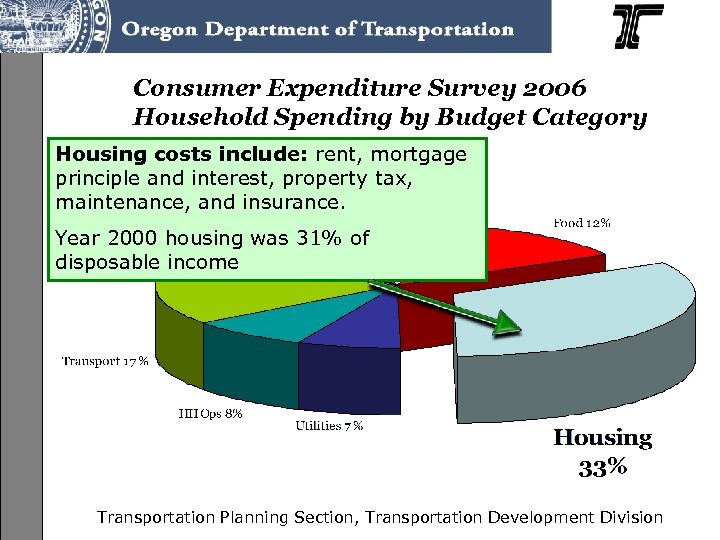 Consumer Expenditure Survey 2006 Household Spending by Budget Category Housing costs include: rent, mortgage