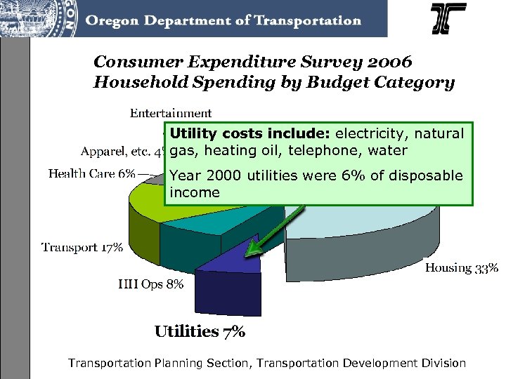 Consumer Expenditure Survey 2006 Household Spending by Budget Category Utility costs include: electricity, natural