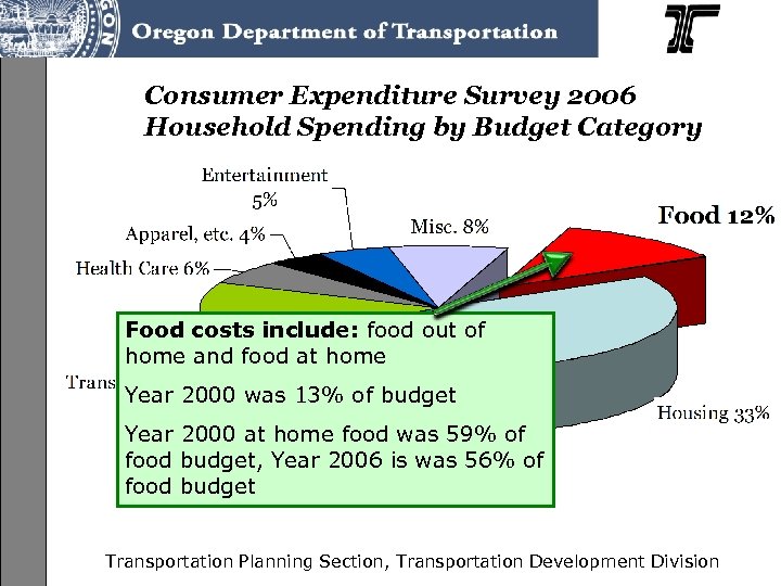 Consumer Expenditure Survey 2006 Household Spending by Budget Category Food costs include: food out