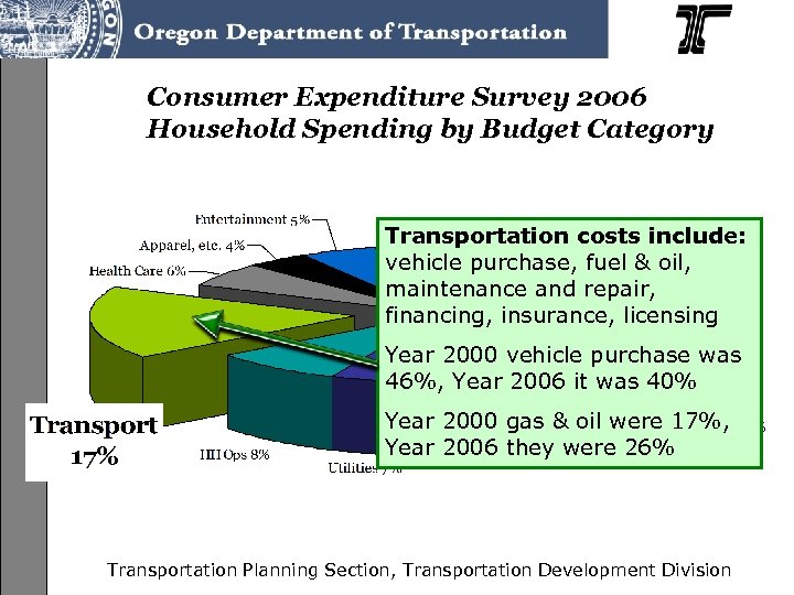 Consumer Expenditure Survey 2006 Household Spending by Budget Category Transportation costs include: vehicle purchase,