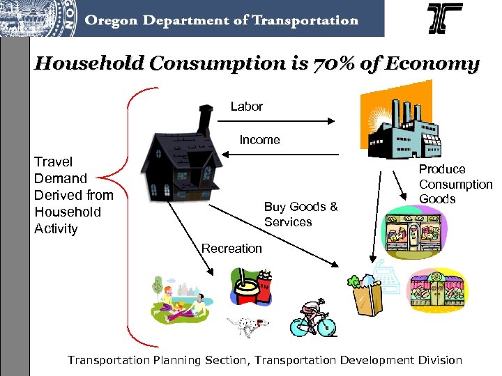 Household Consumption is 70% of Economy Labor Income Travel Demand Derived from Household Activity