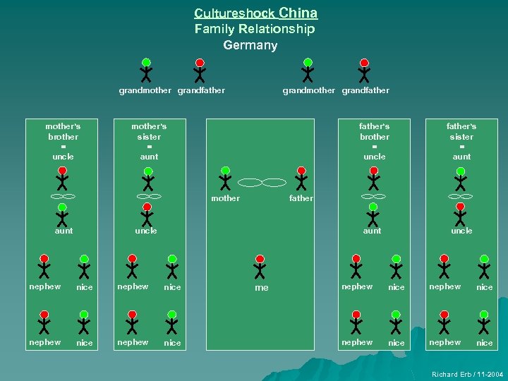 Cultureshock China Family Relationship Germany grandmother grandfather mother‘s brother = uncle grandmother grandfather mother‘s