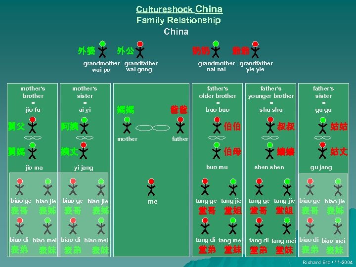 Cultureshock China Family Relationship China 外婆 外公 奶奶 grandmother grandfather wai gong wai po