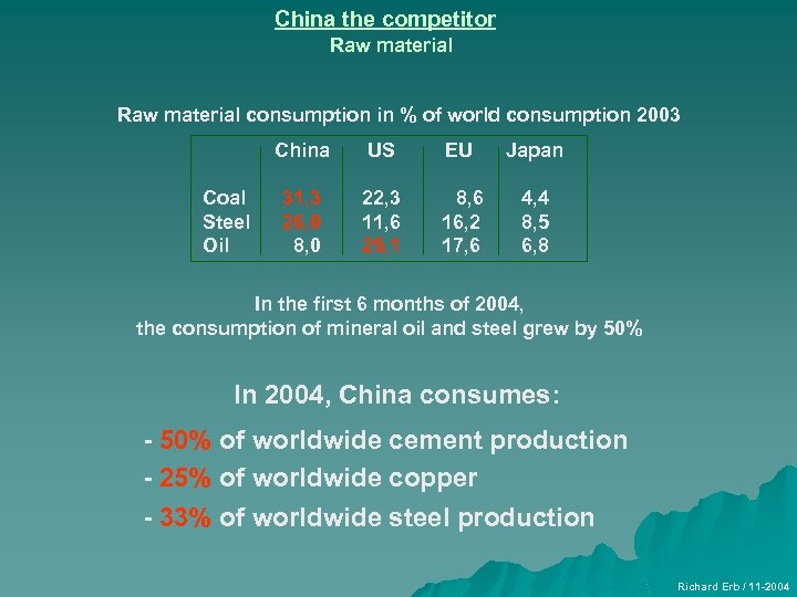China the competitor Raw material consumption in % of world consumption 2003 China Coal