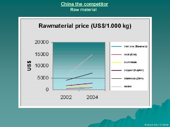 China the competitor Raw material Richard Erb / 11 -2004 
