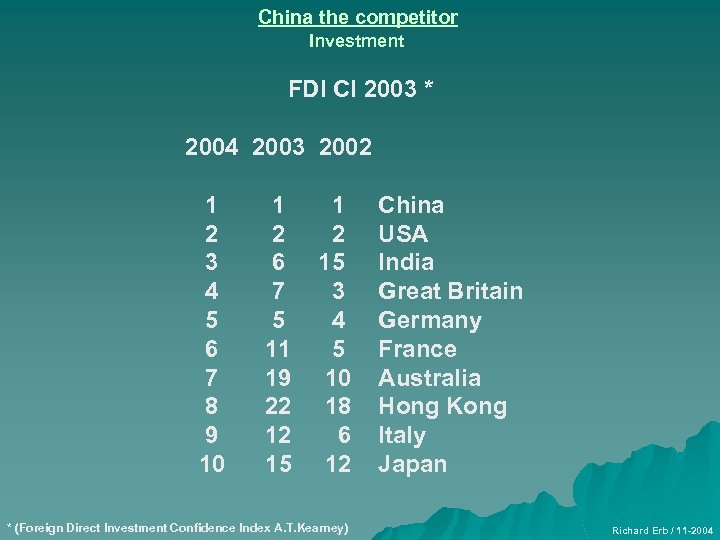 China the competitor Investment FDI CI 2003 * 2004 2003 2002 1 2 3