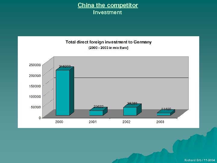 China the competitor Investment Richard Erb / 11 -2004 