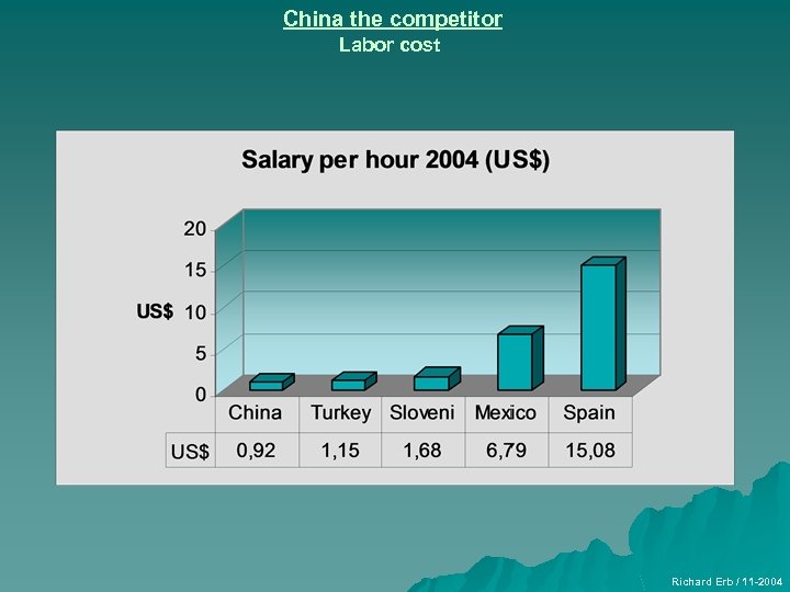 China the competitor Labor cost Richard Erb / 11 -2004 