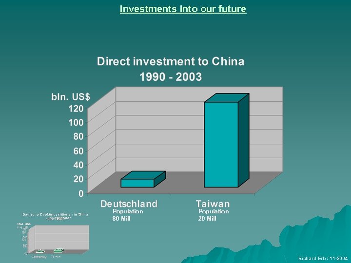 Investments into our future Population 80 Mill Population 20 Mill Richard Erb / 11