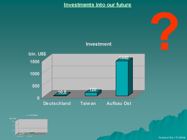 Investments into our future ? Richard Erb / 11 -2004 