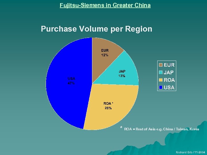 Fujitsu-Siemens in Greater China Purchase Volume per Region * ROA = Rest of Asia