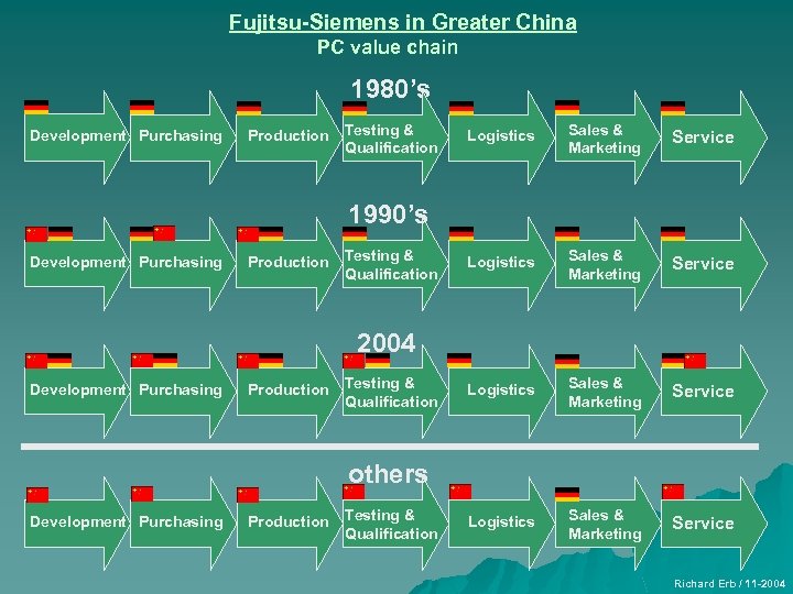 Fujitsu-Siemens in Greater China PC value chain 1980’s Development Purchasing Production Testing & Qualification