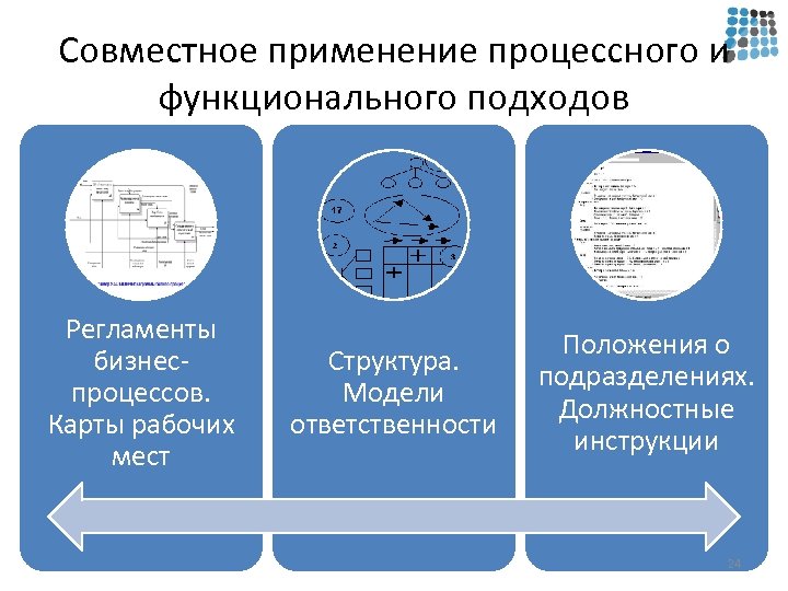 Совместное употребление. Совместное использование. Функциональный подход к управлению. Обязанности модели. Совместное использование документов.