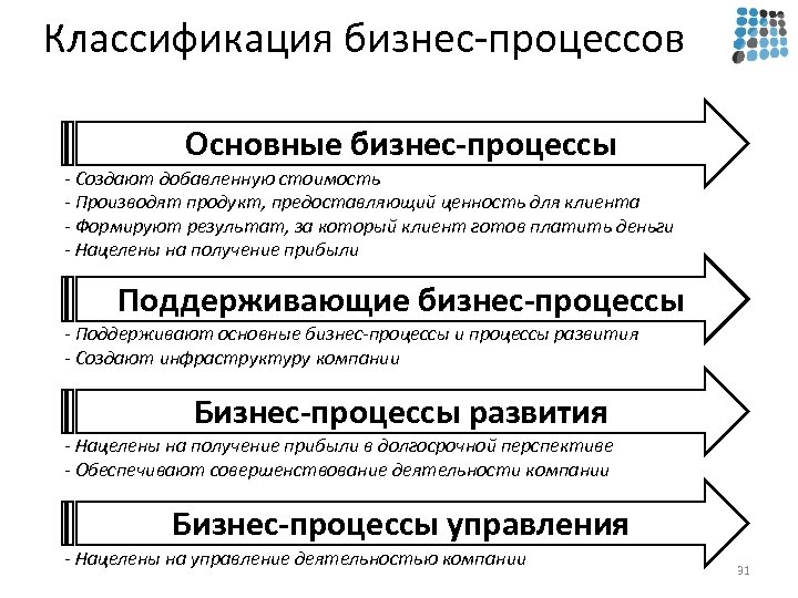 Классификация бизнес-процессов Основные бизнес-процессы - Создают добавленную стоимость - Производят продукт, предоставляющий ценность для