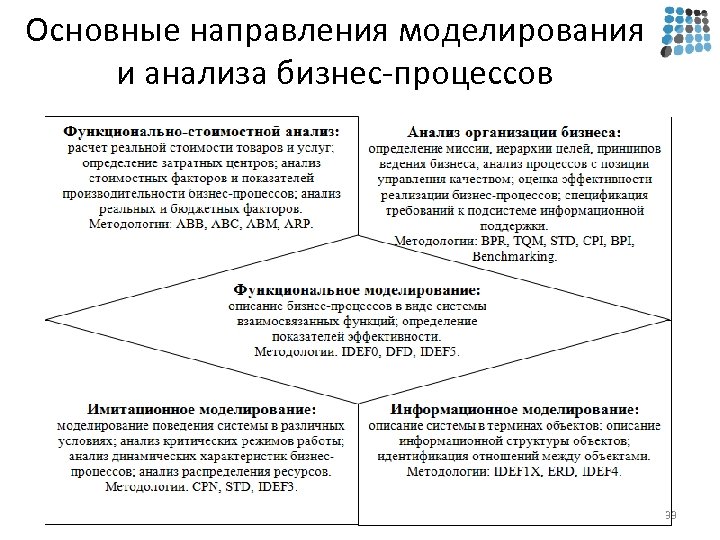Основные направления моделирования и анализа бизнес-процессов 33 