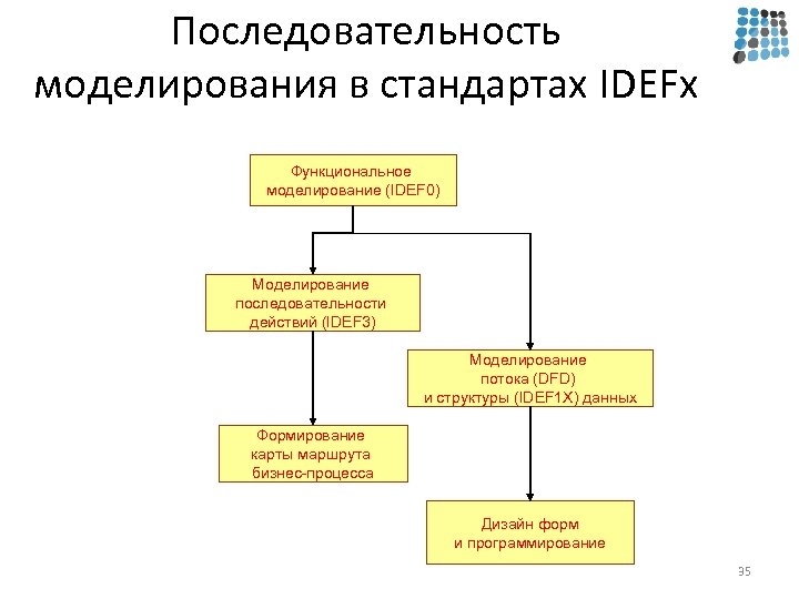 Последовательность моделирования в стандартах IDEFх Функциональное моделирование (IDEF 0) Моделирование последовательности действий (IDEF 3)