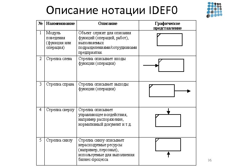 Графическое описание. Нотации описания бизнес-процессов IDEF. Нотация IDEFO. Графическое описание бизнес-процессов. Графическое описание процесса.