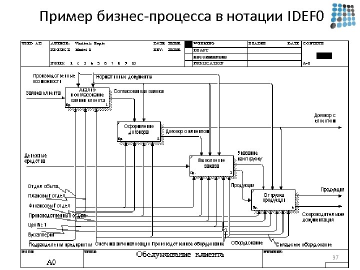 Пример бизнес-процесса в нотации IDEF 0 37 