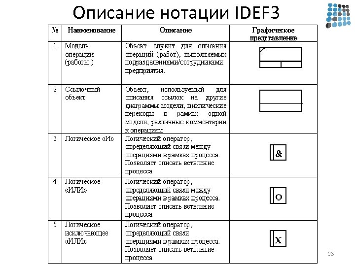 Описание нотации IDEF 3 38 