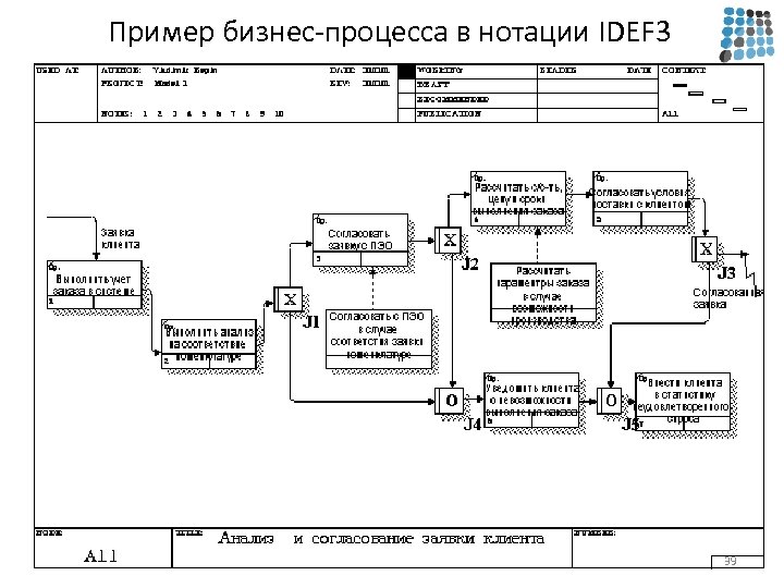Пример бизнес-процесса в нотации IDEF 3 39 