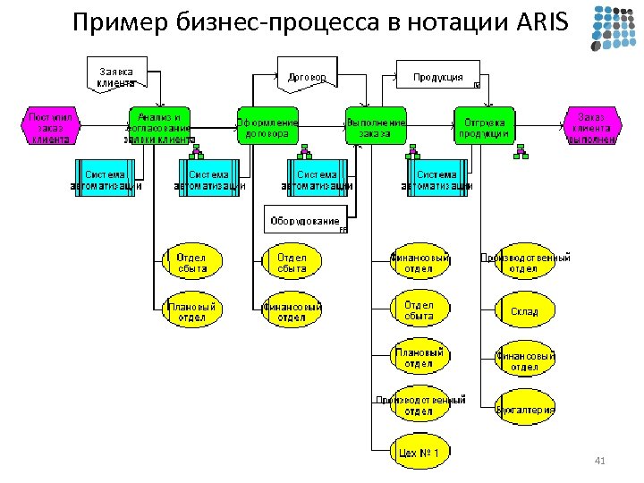 Пример бизнес-процесса в нотации ARIS 41 