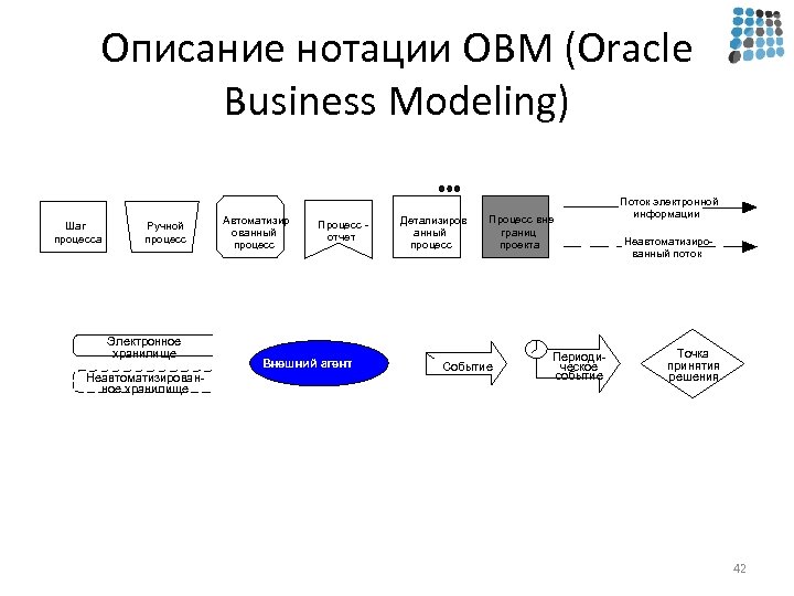 Описание нотации OBM (Oracle Business Modeling) Шаг процесса Ручной процесс Электронное хранилище Неавтоматизированное хранилище