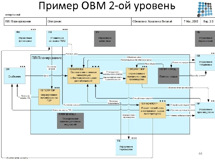 Пример OBM 2 -ой уровень 44 