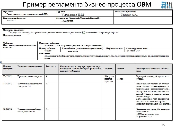 Пример регламента бизнес-процесса OBM 48 