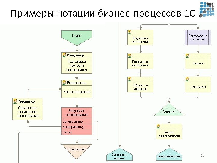 1 бизнес процесс