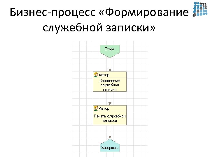 Бизнес-процесс «Формирование служебной записки» 