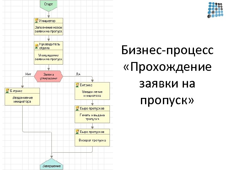 Бизнес-процесс «Прохождение заявки на пропуск» 