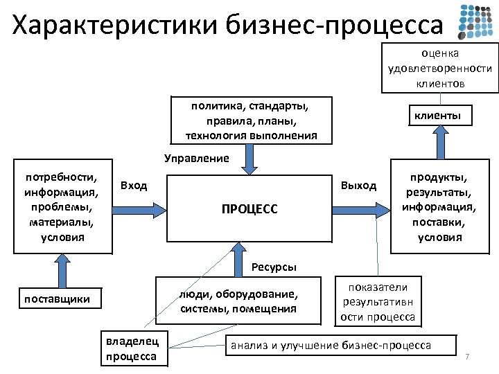 Почему в проекте надо опираться на стандарты технология 7