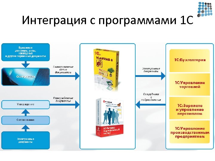 Интеграция с программами 1 С 